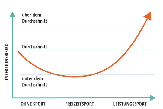 Der Open-Window-Effekt als Diagramm: Die Ansteckungsgefahr mit Erkältungsviren ist bei Leistungssportlern höher als bei Nicht-Sportlern, weil das Immunsystem nach einer Trainingseinheit geschwächt ist.